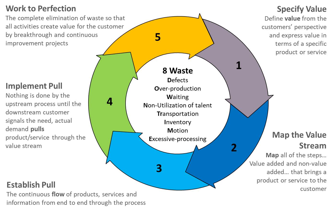 What Are Lean Production Methods