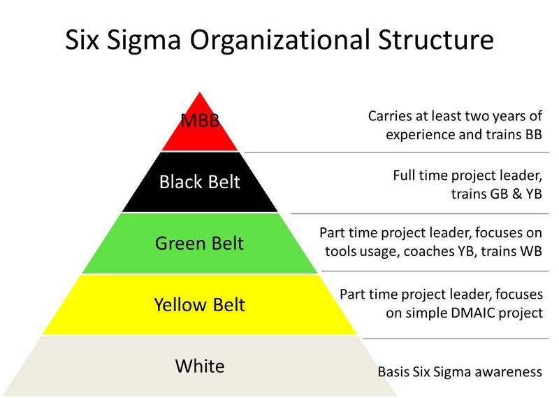 Six Sigma Singapore | Methodology | Yellow Green Black Belt